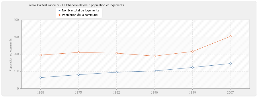 La Chapelle-Bayvel : population et logements